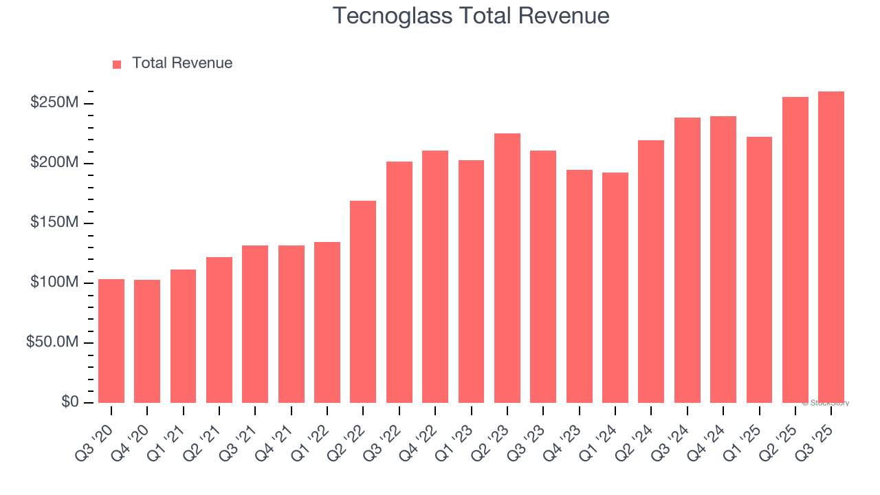 Tecnoglass Total Revenue