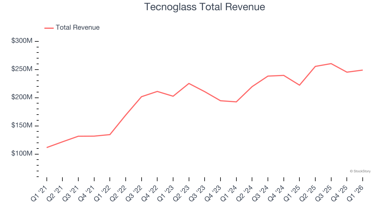 Tecnoglass Total Revenue
