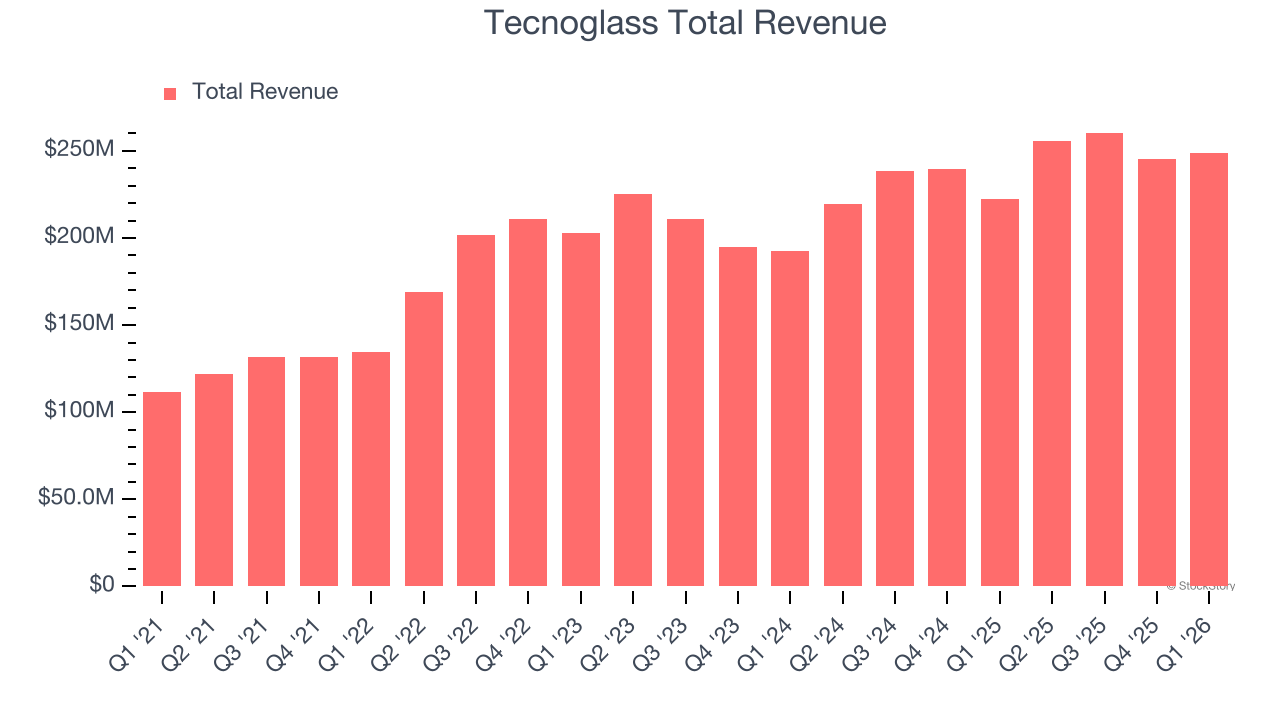 Tecnoglass Total Revenue