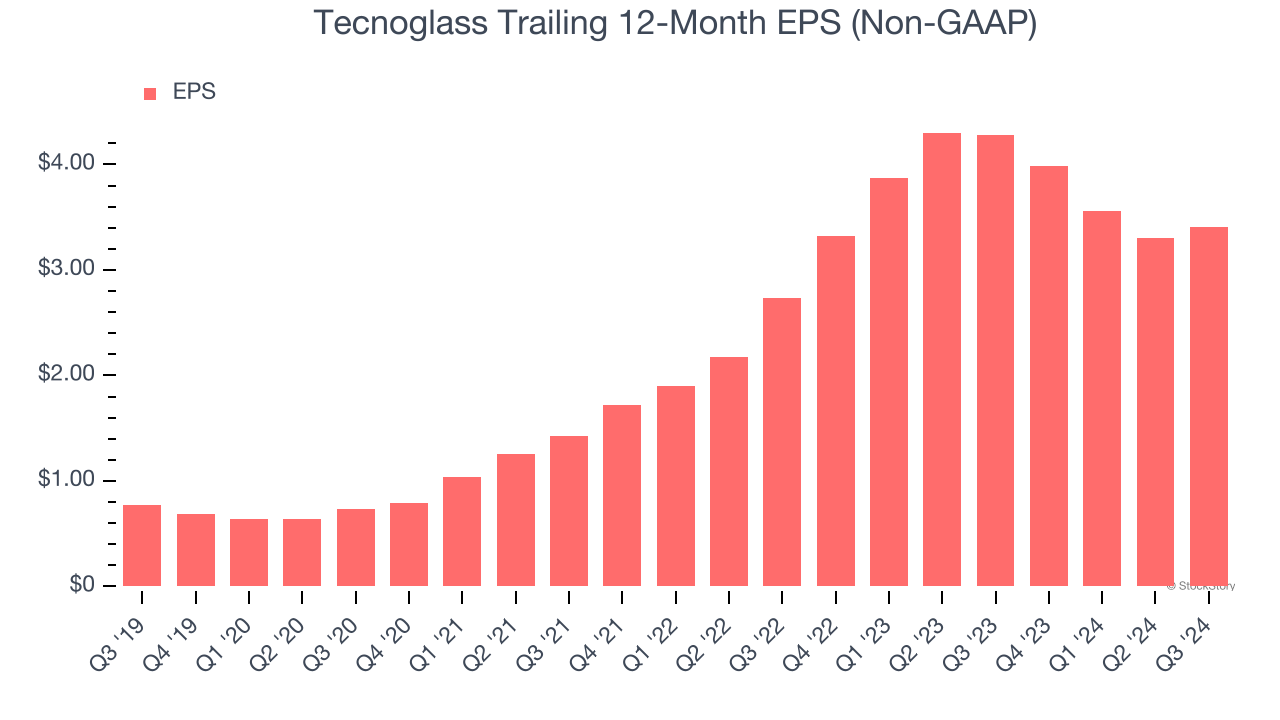 Tecnoglass Trailing 12-Month EPS (Non-GAAP)