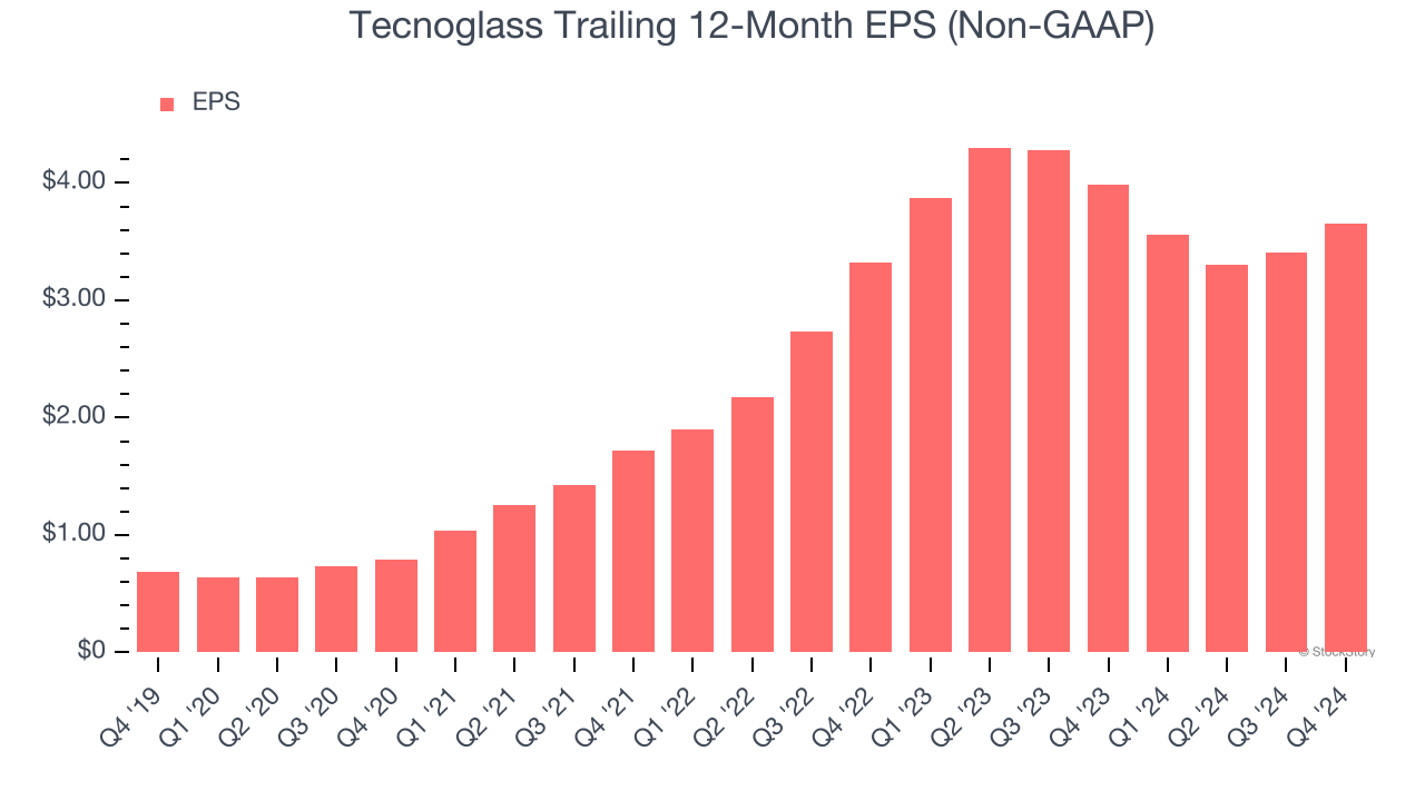 Tecnoglass Trailing 12-Month EPS (Non-GAAP)