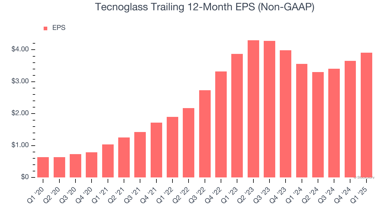 Tecnoglass Trailing 12-Month EPS (Non-GAAP)