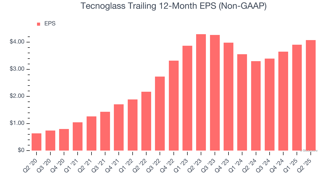 Tecnoglass Trailing 12-Month EPS (Non-GAAP)