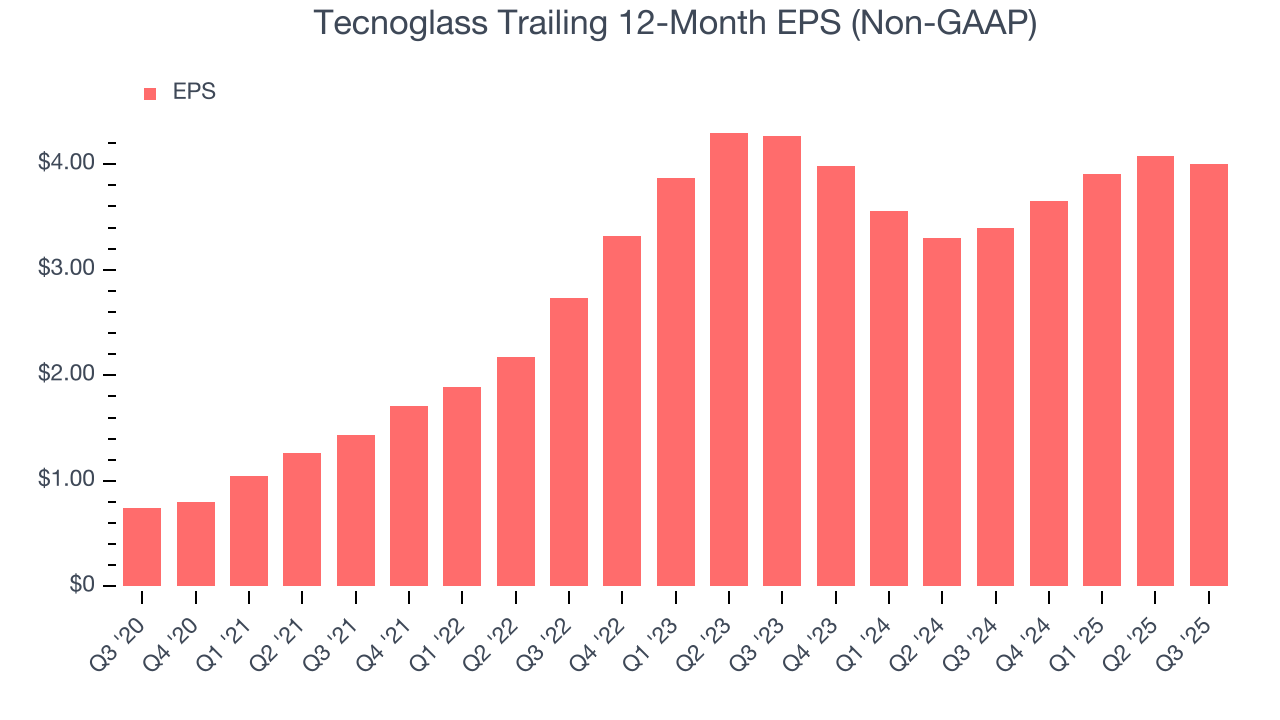 Tecnoglass Trailing 12-Month EPS (Non-GAAP)