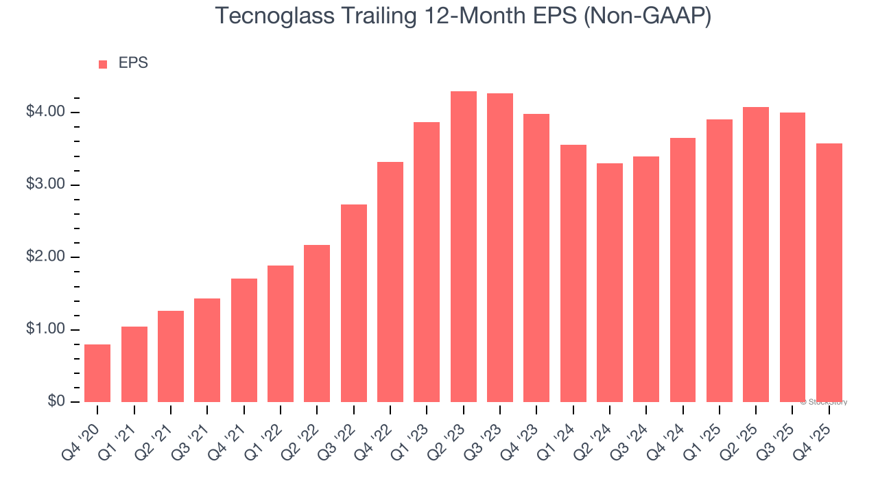 Tecnoglass Trailing 12-Month EPS (Non-GAAP)
