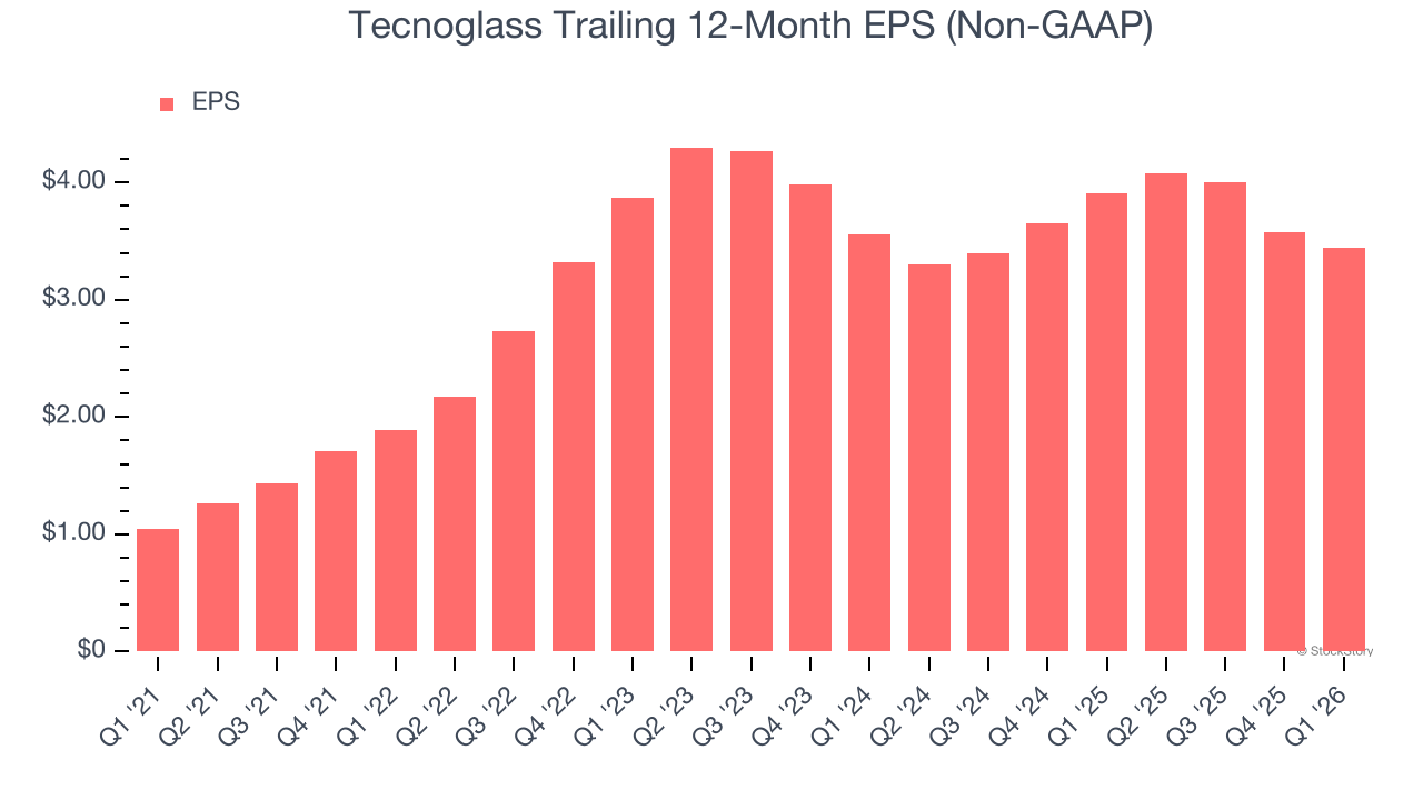 Tecnoglass Trailing 12-Month EPS (Non-GAAP)