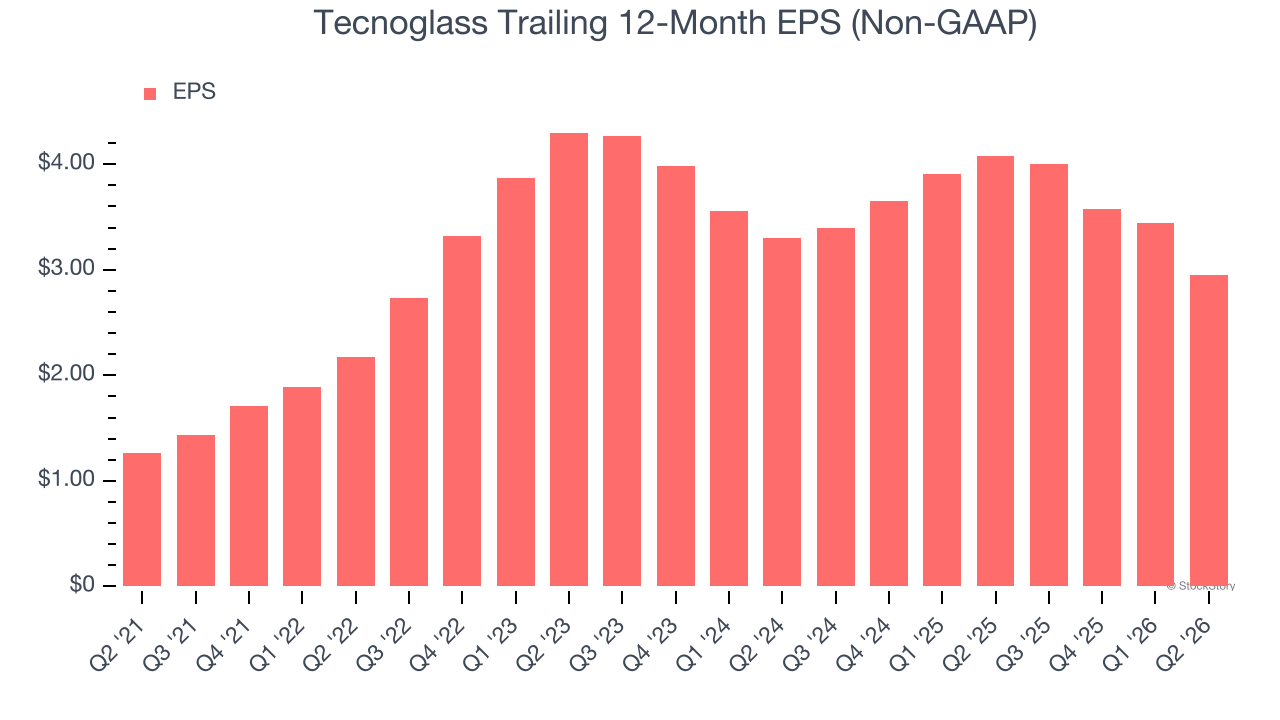 Tecnoglass Trailing 12-Month EPS (Non-GAAP)