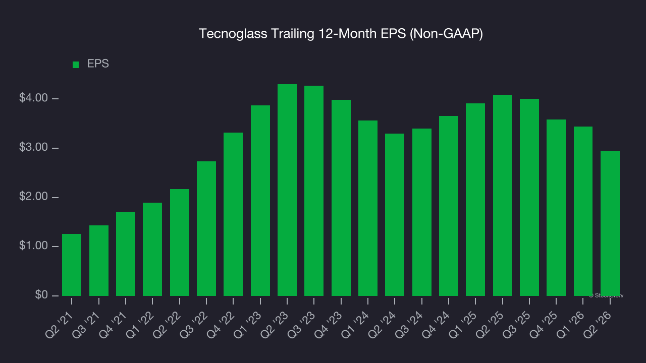 Tecnoglass Trailing 12-Month EPS (Non-GAAP)