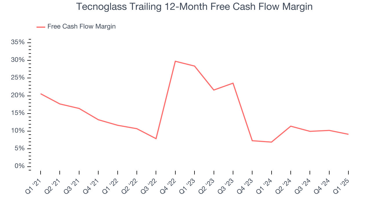 Tecnoglass Trailing 12-Month Free Cash Flow Margin