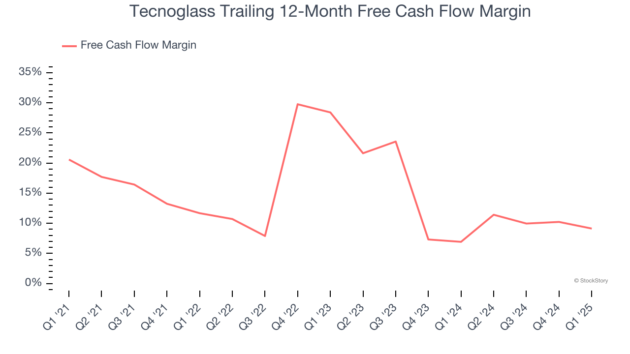 Tecnoglass Trailing 12-Month Free Cash Flow Margin