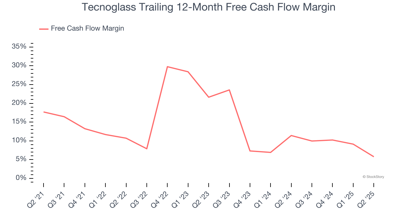 Tecnoglass Trailing 12-Month Free Cash Flow Margin
