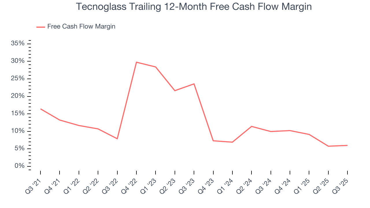 Tecnoglass Trailing 12-Month Free Cash Flow Margin