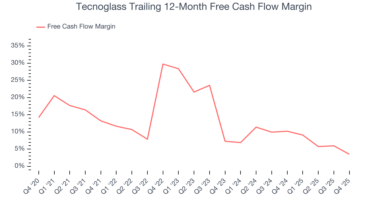Tecnoglass Trailing 12-Month Free Cash Flow Margin