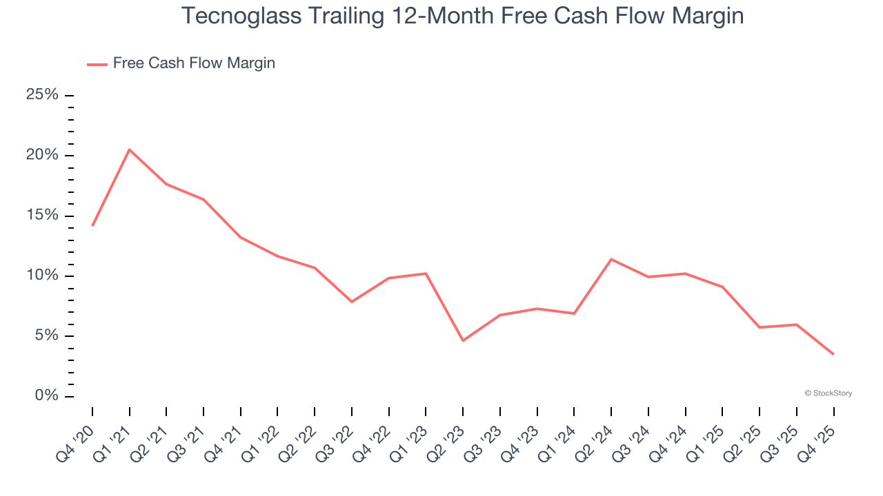 Tecnoglass Trailing 12-Month Free Cash Flow Margin