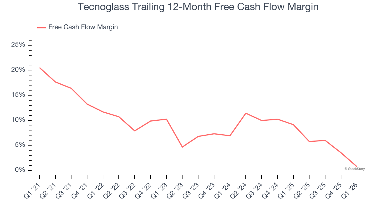 Tecnoglass Trailing 12-Month Free Cash Flow Margin