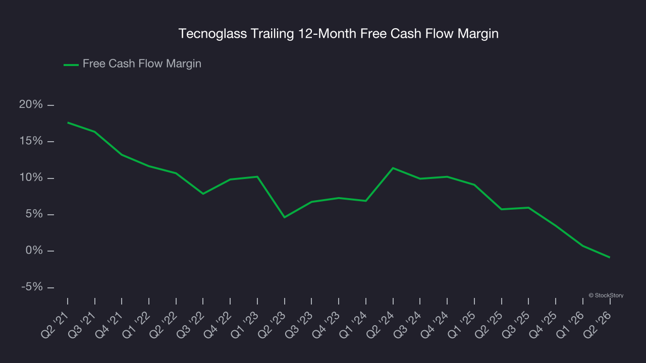 Tecnoglass Trailing 12-Month Free Cash Flow Margin
