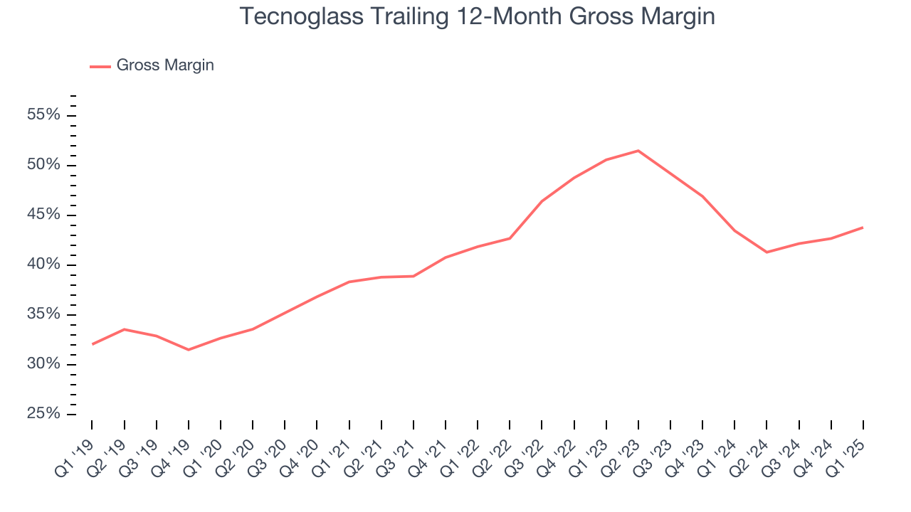Tecnoglass Trailing 12-Month Gross Margin