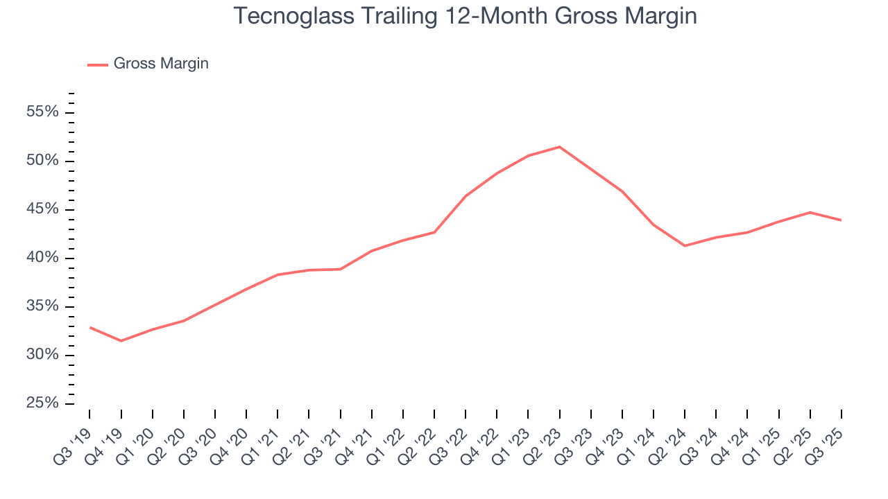 Tecnoglass Trailing 12-Month Gross Margin