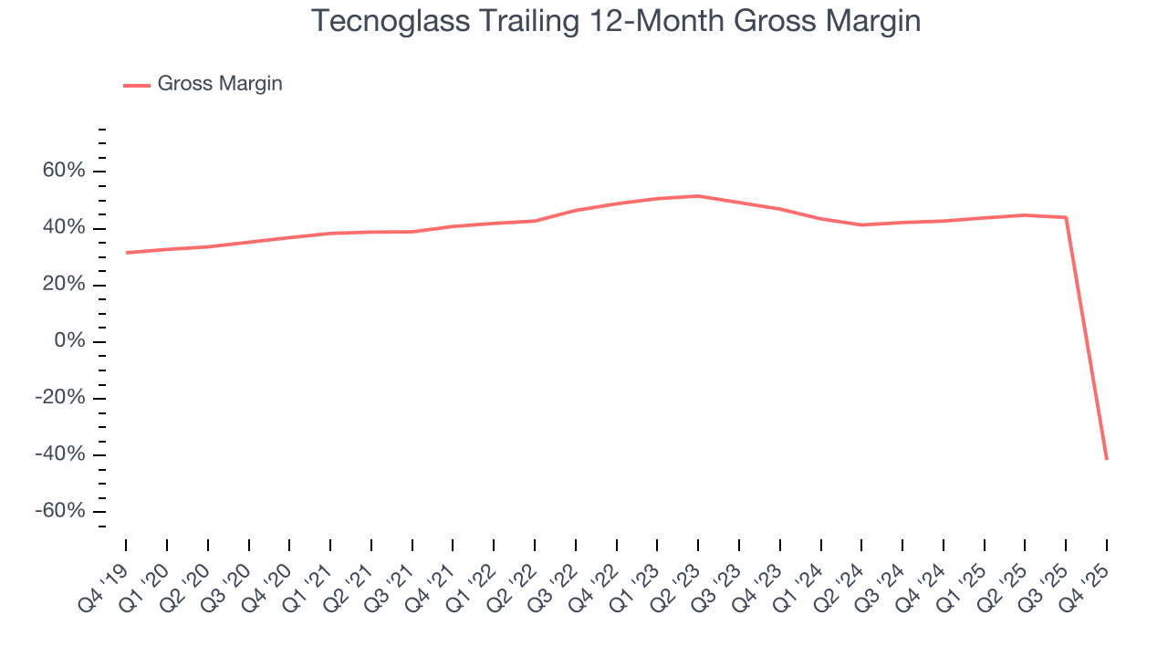 Tecnoglass Trailing 12-Month Gross Margin