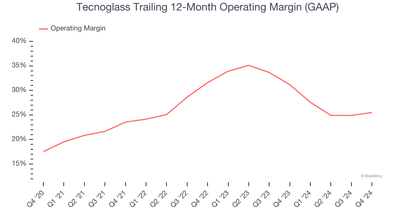 Tecnoglass Trailing 12-Month Operating Margin (GAAP)