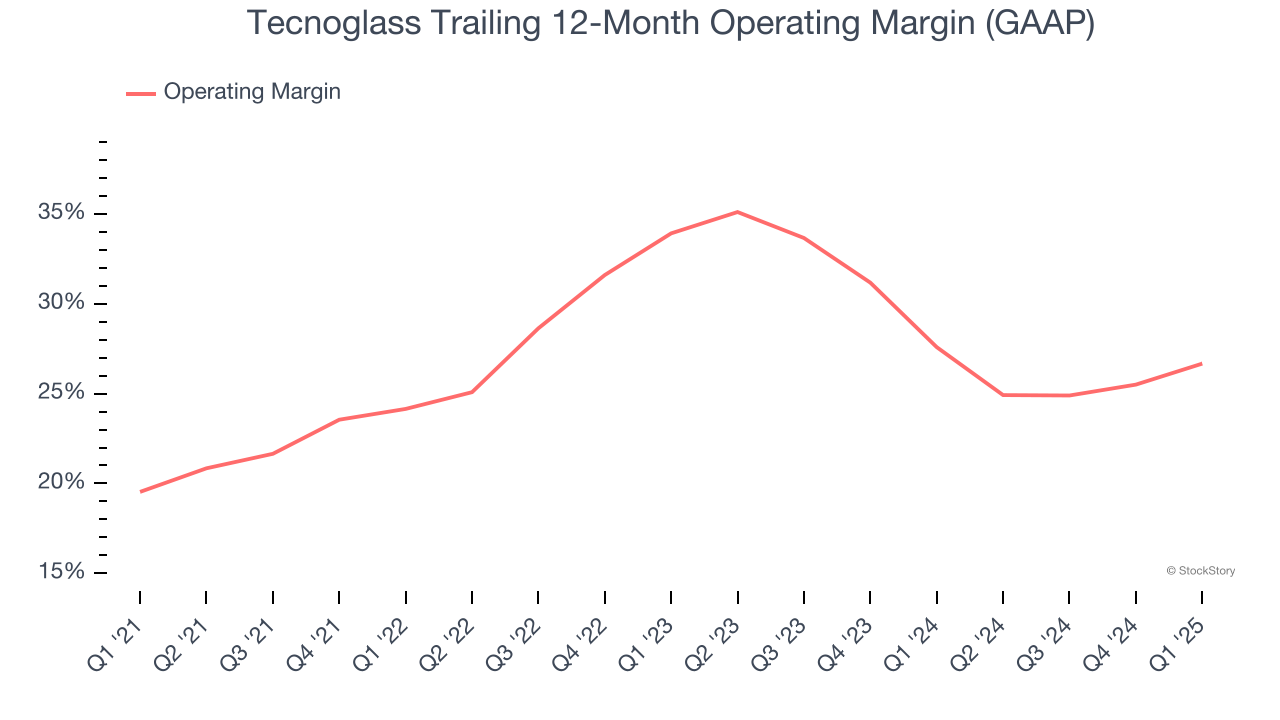 Tecnoglass Trailing 12-Month Operating Margin (GAAP)