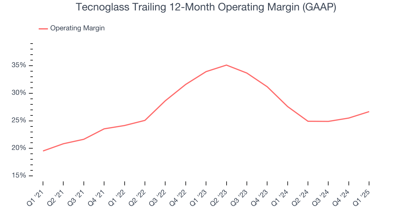 Tecnoglass Trailing 12-Month Operating Margin (GAAP)