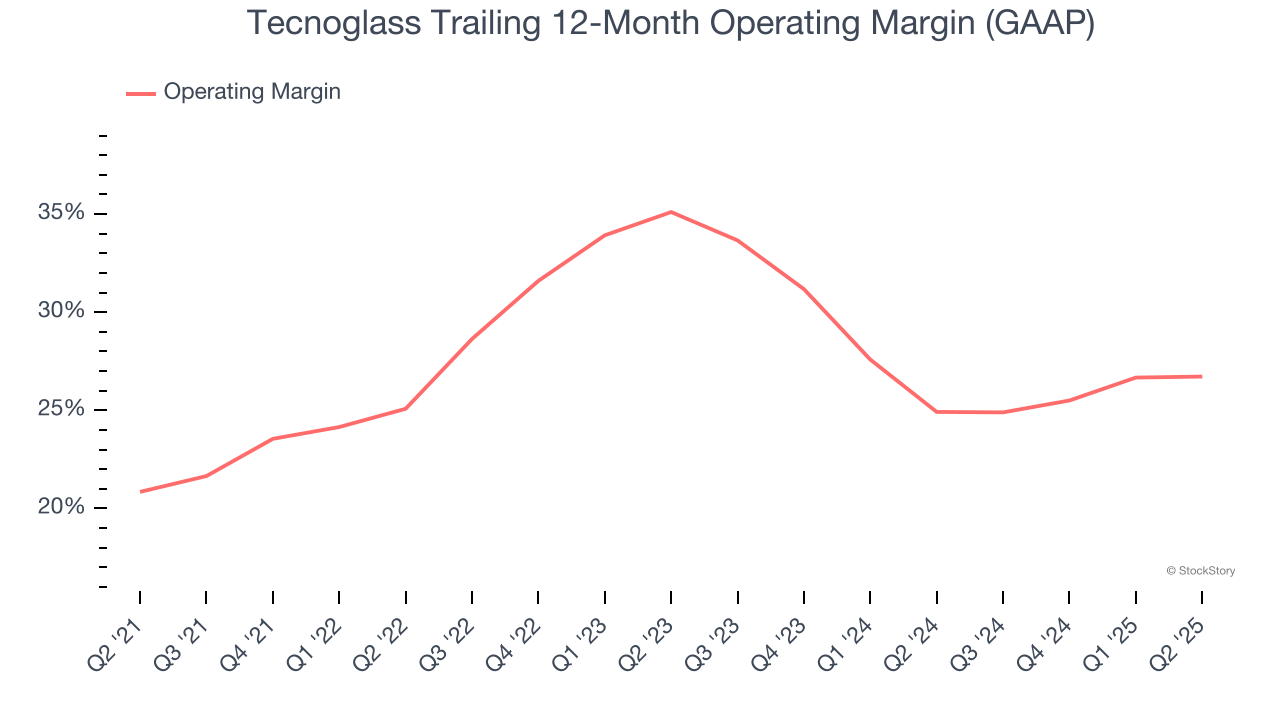 Tecnoglass Trailing 12-Month Operating Margin (GAAP)