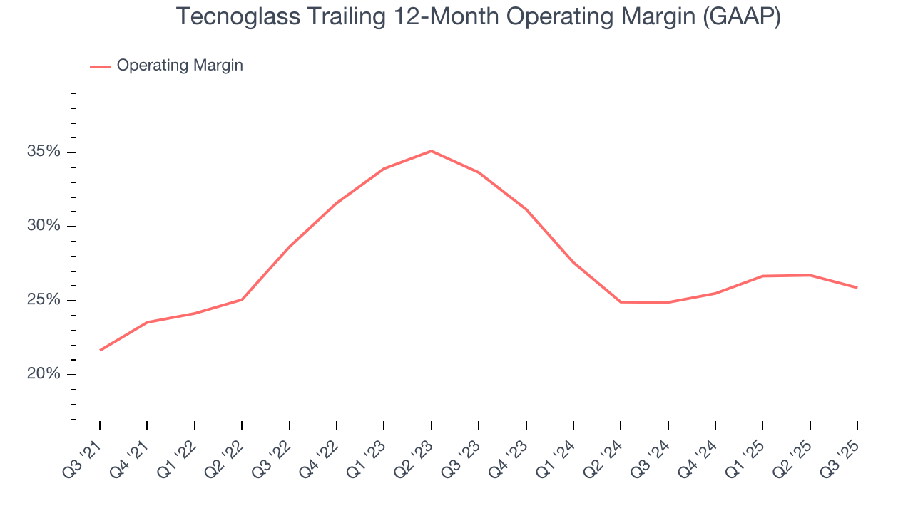Tecnoglass Trailing 12-Month Operating Margin (GAAP)