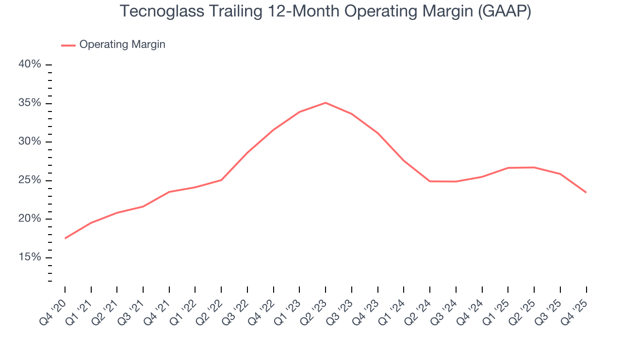 Tecnoglass Trailing 12-Month Operating Margin (GAAP)