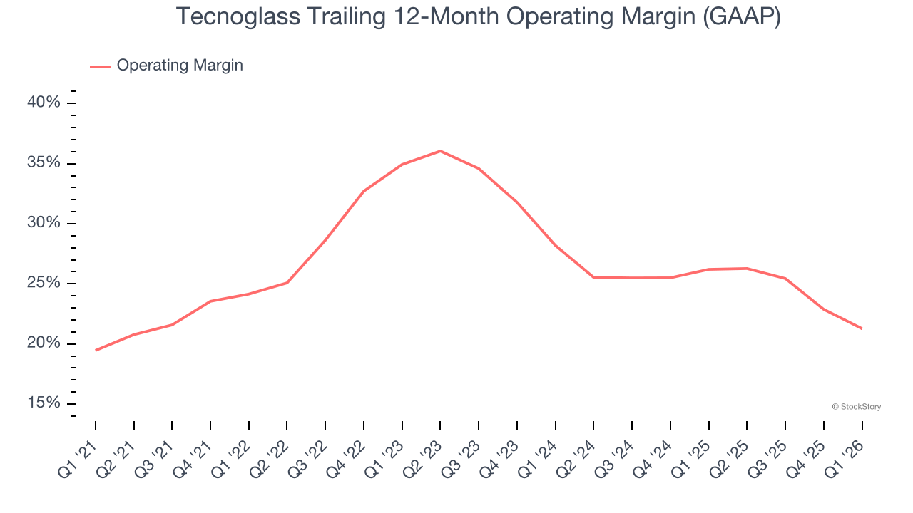 Tecnoglass Trailing 12-Month Operating Margin (GAAP)