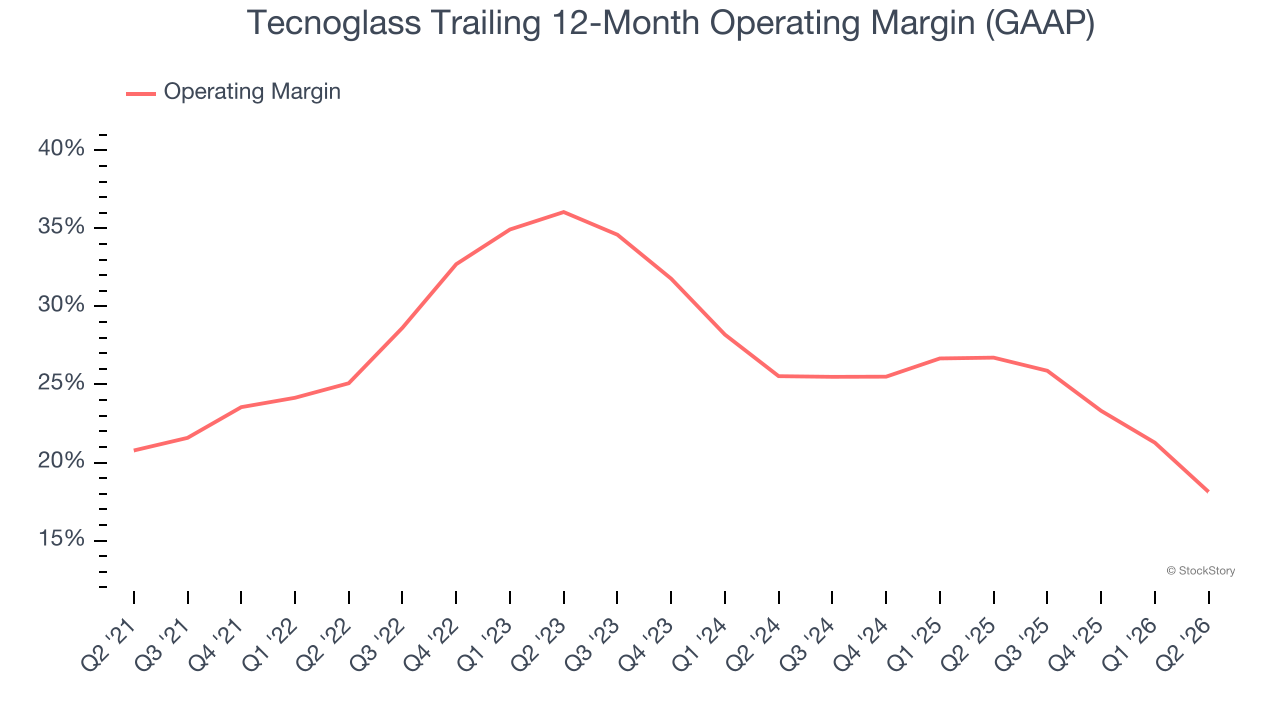 Tecnoglass Trailing 12-Month Operating Margin (GAAP)
