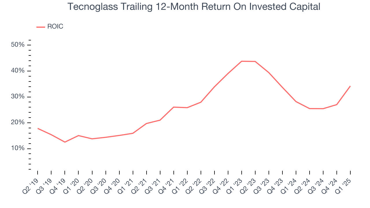 Tecnoglass Trailing 12-Month Return On Invested Capital