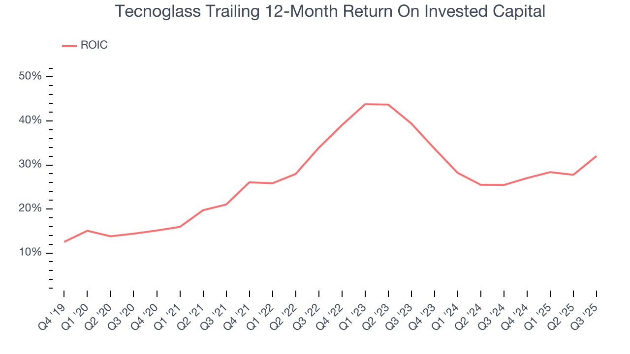 Tecnoglass Trailing 12-Month Return On Invested Capital