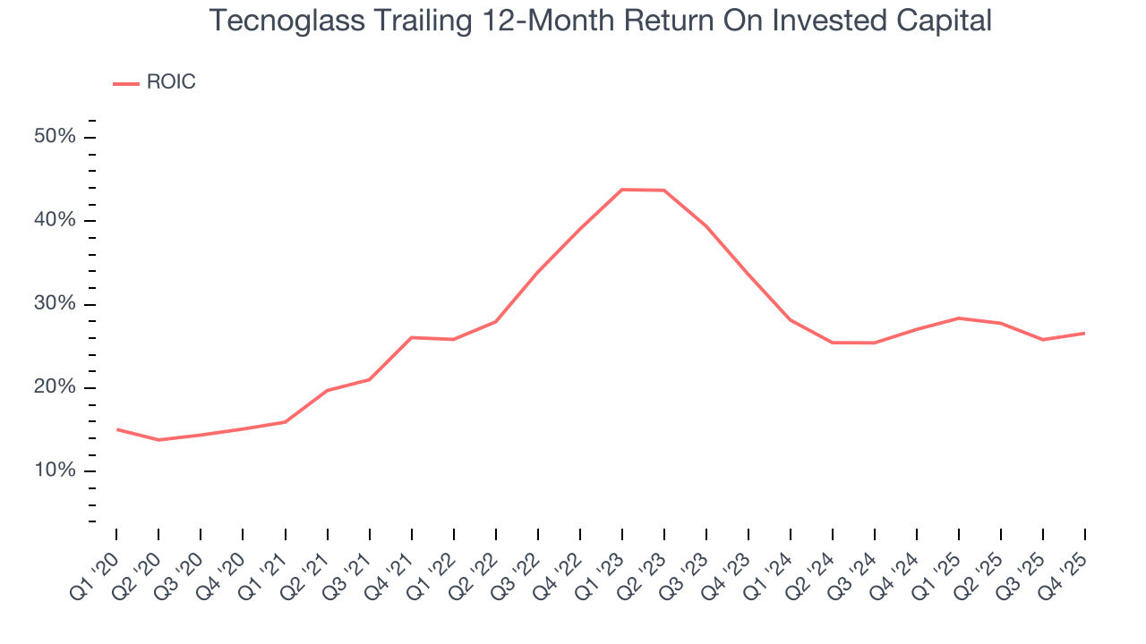 Tecnoglass Trailing 12-Month Return On Invested Capital