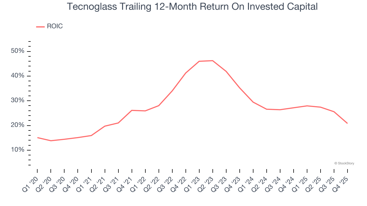 Tecnoglass Trailing 12-Month Return On Invested Capital