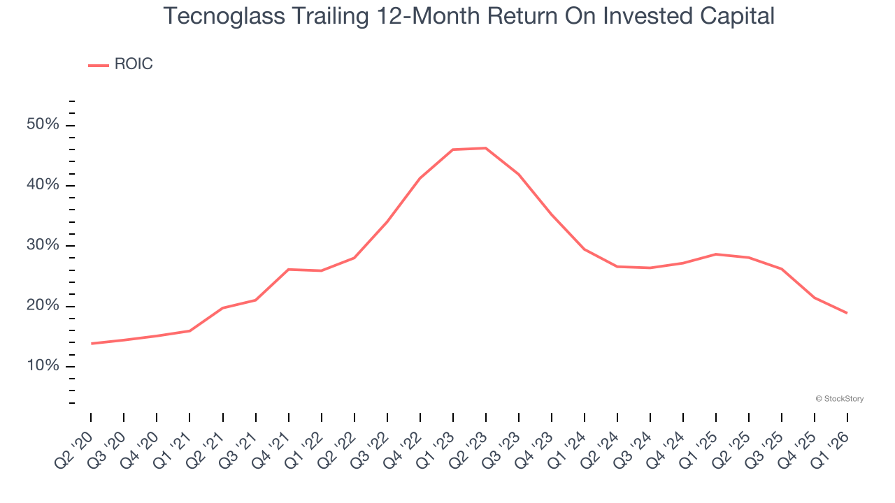Tecnoglass Trailing 12-Month Return On Invested Capital