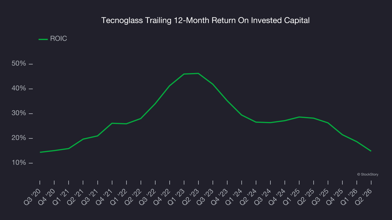 Tecnoglass Trailing 12-Month Return On Invested Capital