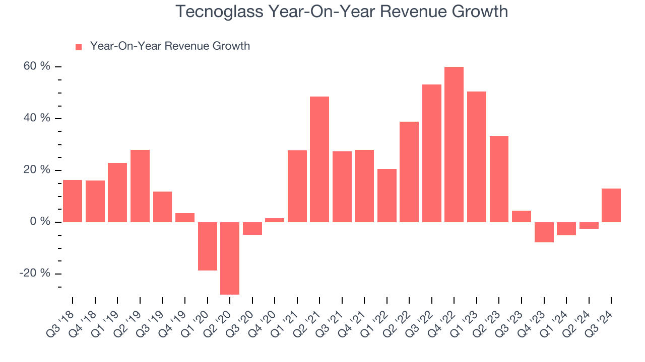 Tecnoglass Year-On-Year Revenue Growth