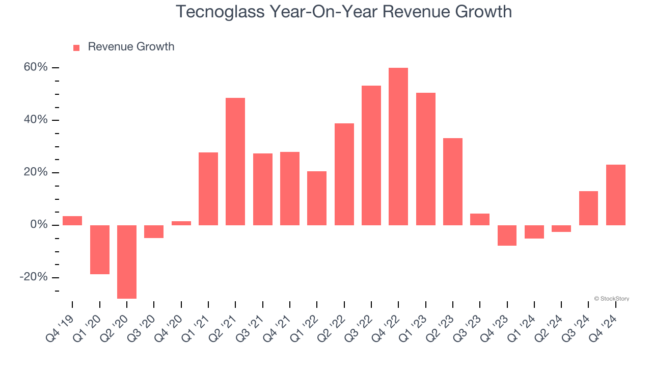 Tecnoglass Year-On-Year Revenue Growth