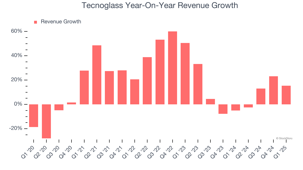 Tecnoglass Year-On-Year Revenue Growth