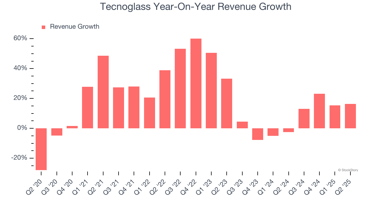 Tecnoglass Year-On-Year Revenue Growth