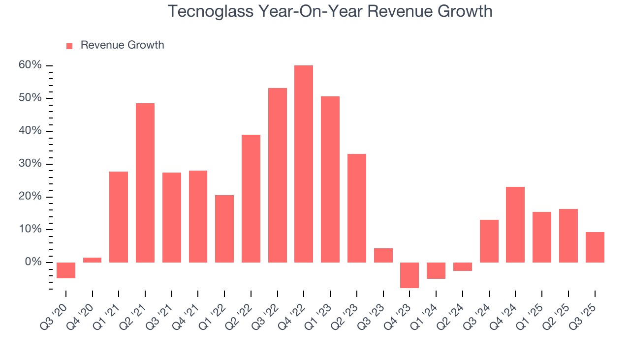Tecnoglass Year-On-Year Revenue Growth