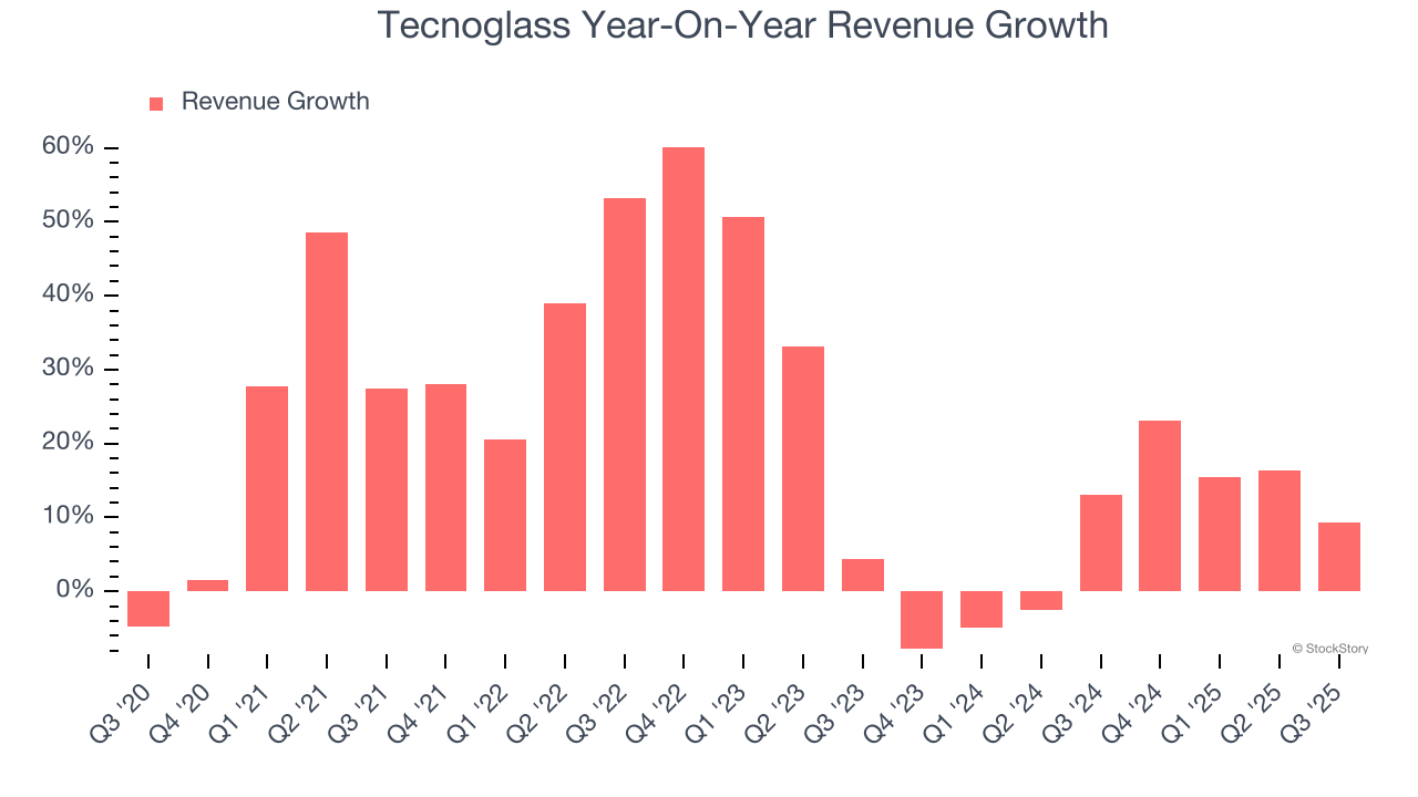 Tecnoglass Year-On-Year Revenue Growth