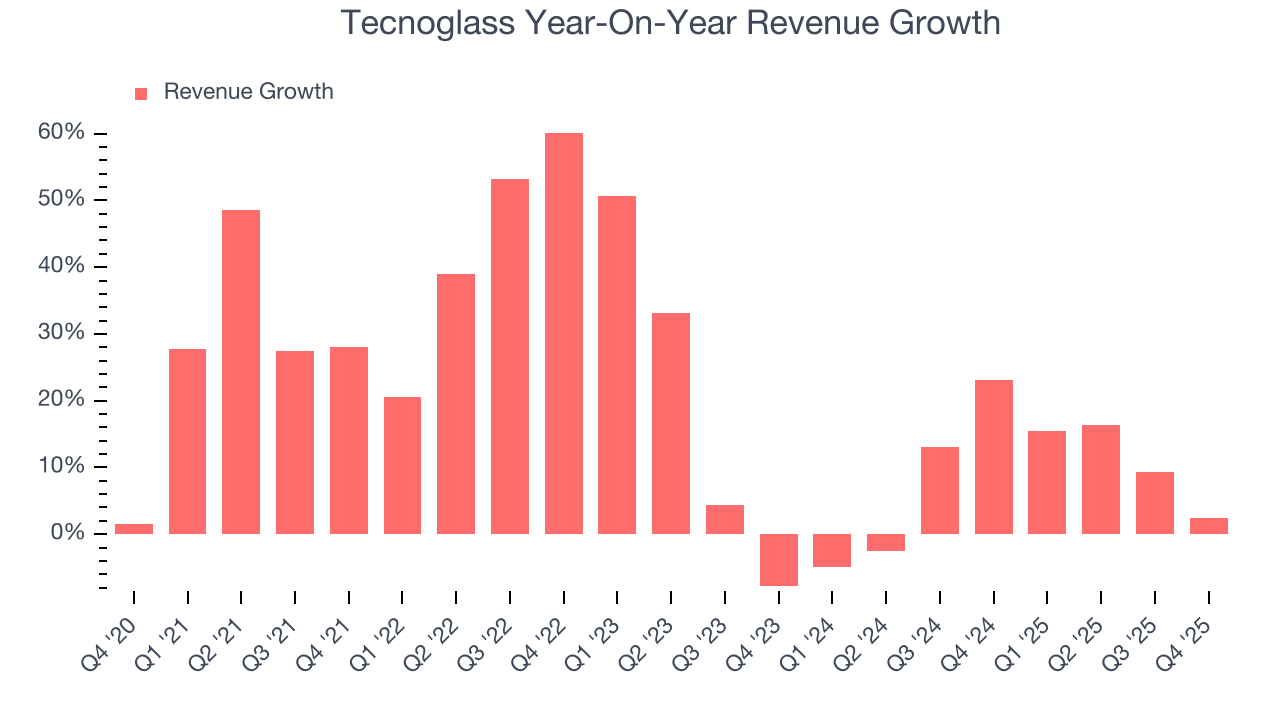 Tecnoglass Year-On-Year Revenue Growth
