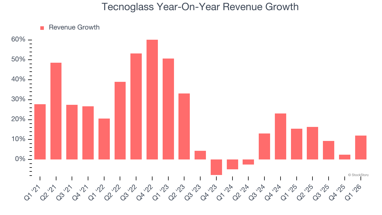 Tecnoglass Year-On-Year Revenue Growth