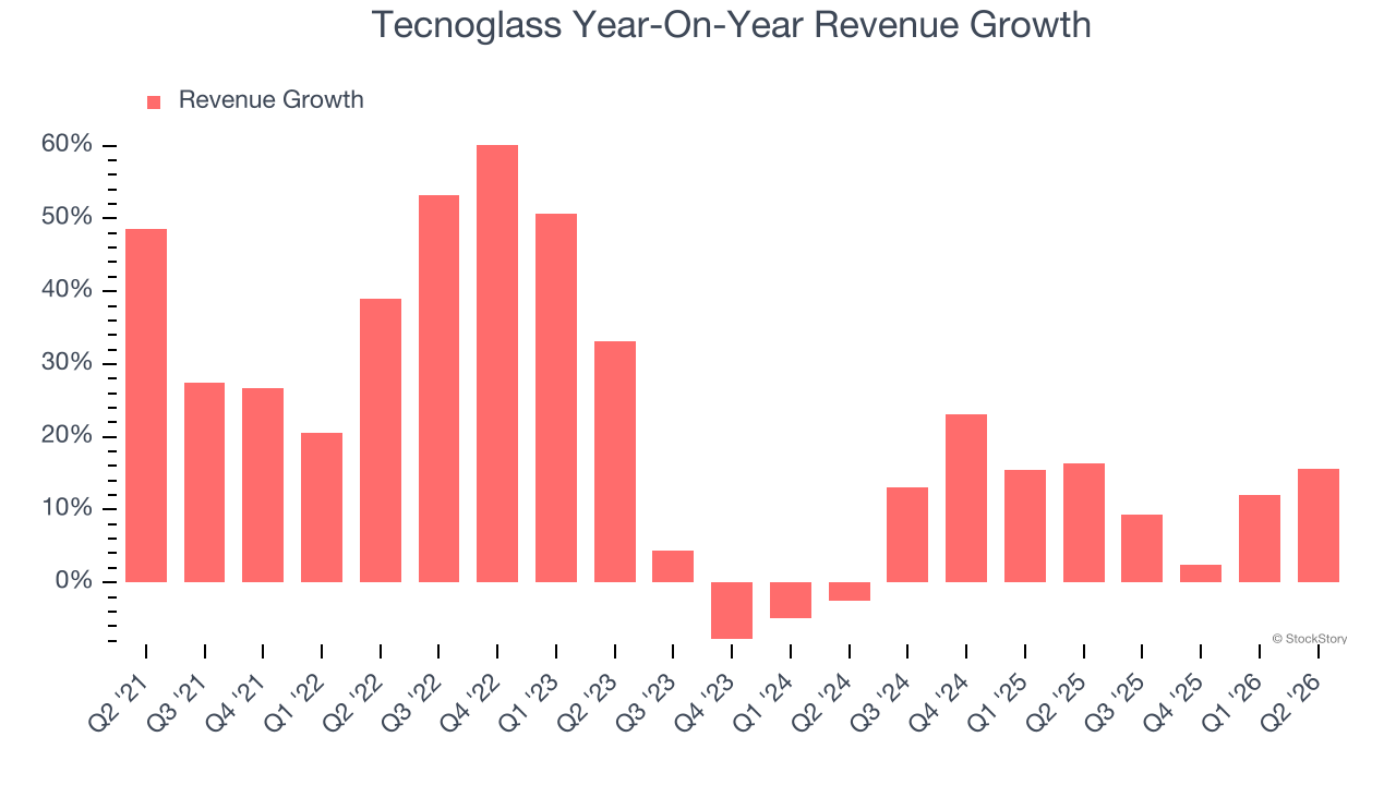 Tecnoglass Year-On-Year Revenue Growth