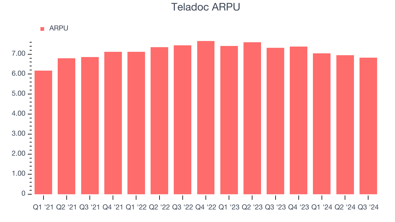 Teladoc ARPU