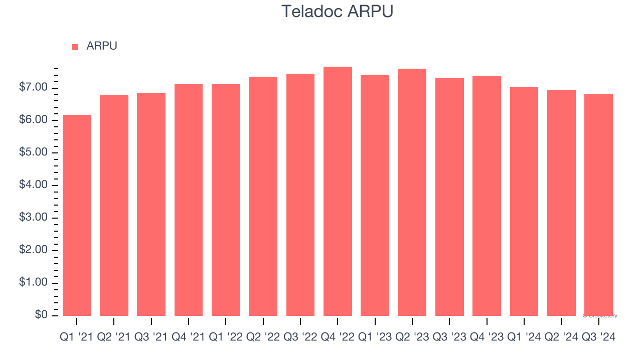 Teladoc ARPU