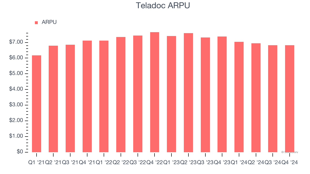 Teladoc ARPU