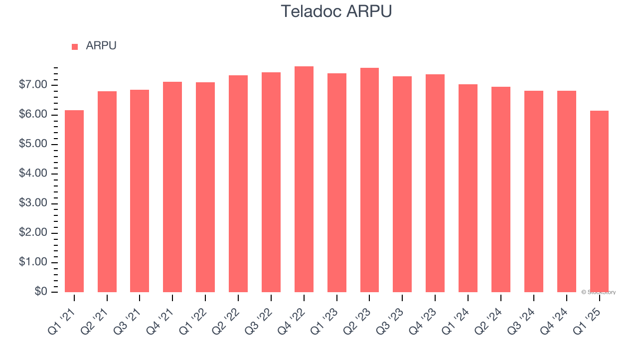 Teladoc ARPU